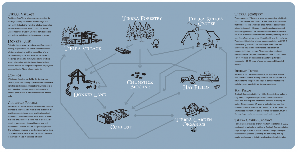 Land Use Cycles